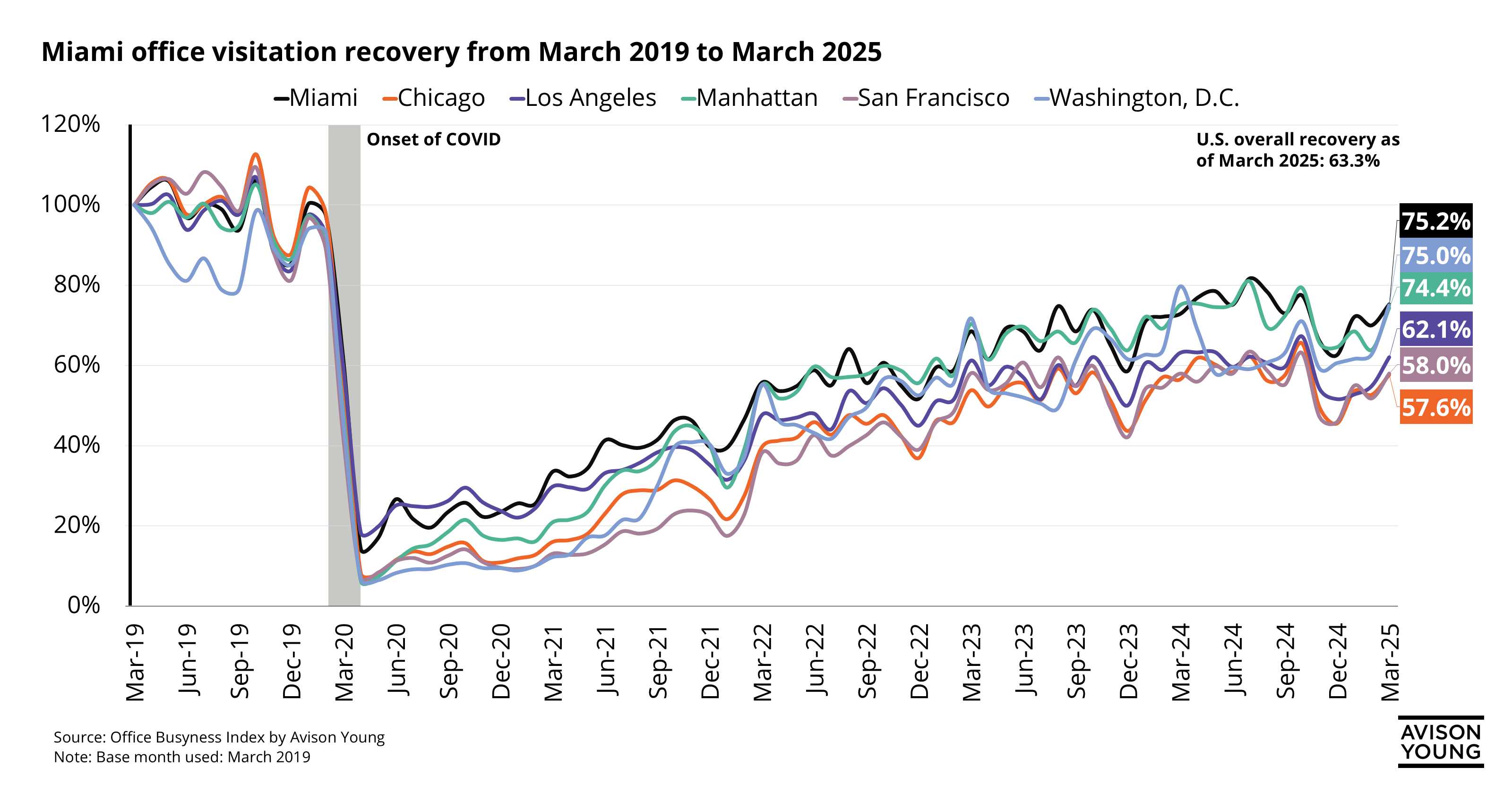 graph of Miami office visitation recovery from March 2019 to March 2025 compared to other major U.S. markets with Miami leading the way for highest recovery rate